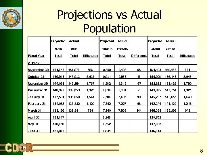 Projections vs Actual Population Projected Actual Projected Male Female Grand Fiscal Year Total Difference