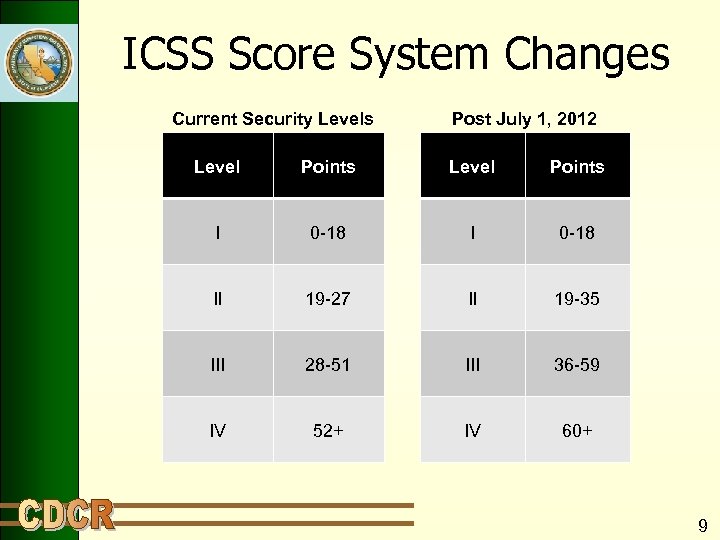 ICSS Score System Changes Current Security Levels Post July 1, 2012 Level Points I