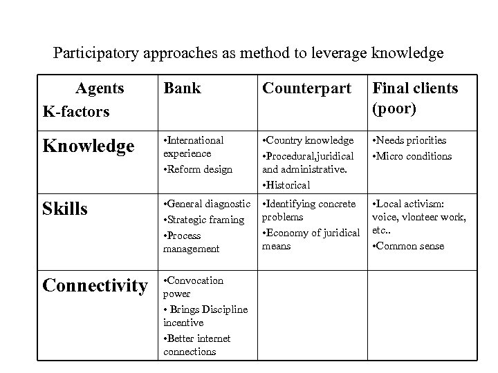Participatory approaches as method to leverage knowledge Agents K-factors Bank Counterpart Final clients (poor)