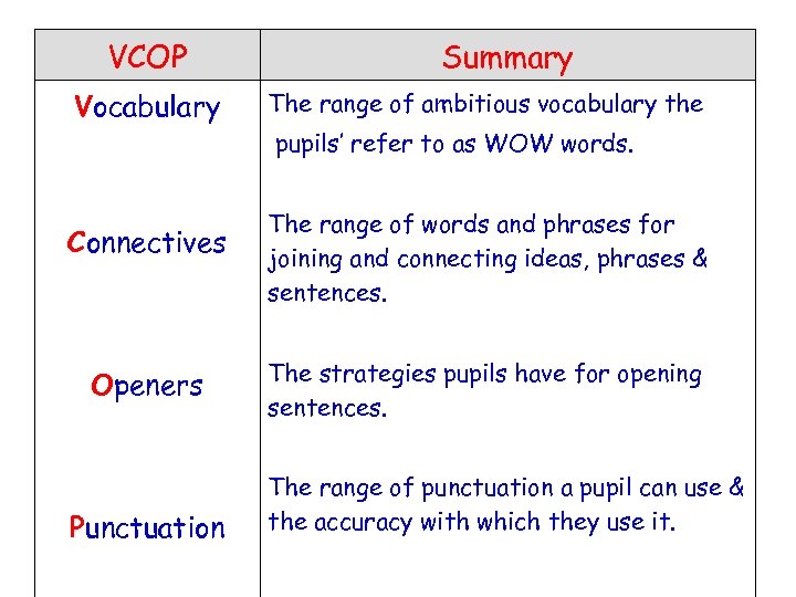 VCOP Vocabulary Summary The range of ambitious vocabulary the pupils’ refer to as WOW