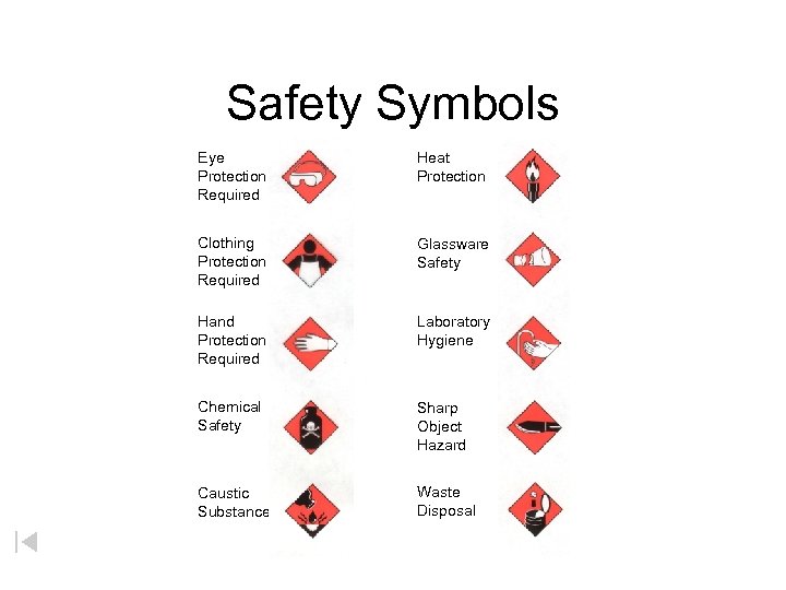 Safety Symbols Eye Protection Required Heat Protection Clothing Protection Required Glassware Safety Hand Protection