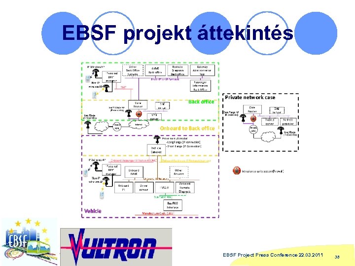 EBSF projekt áttekintés EBSF Project Press Conference 22. 03. 2011 38 