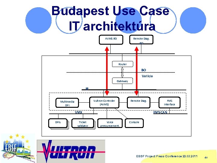 Budapest Use Case IT architektúra Remote Diag. BO AVMS BO Router BO Vehicle Gateway