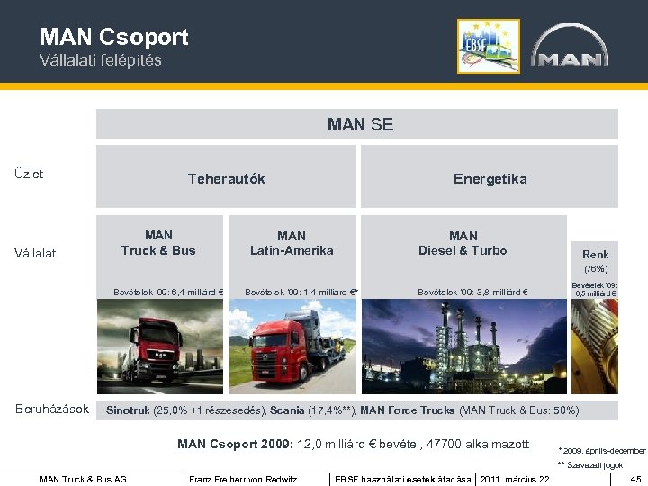 MAN Csoport Vállalati felépítés MAN SE Üzlet Vállalat Teherautók MAN Truck & Bus Energetika