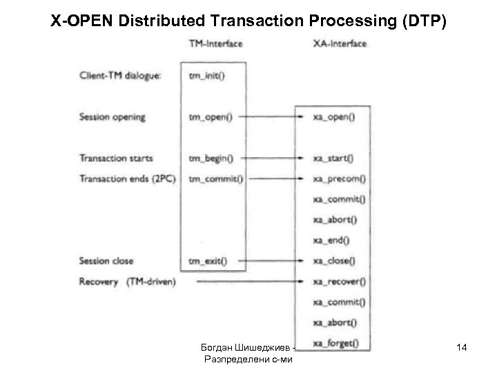 X-OPEN Distributed Transaction Processing (DTP) Богдан Шишеджиев Разпределени с-ми 14 
