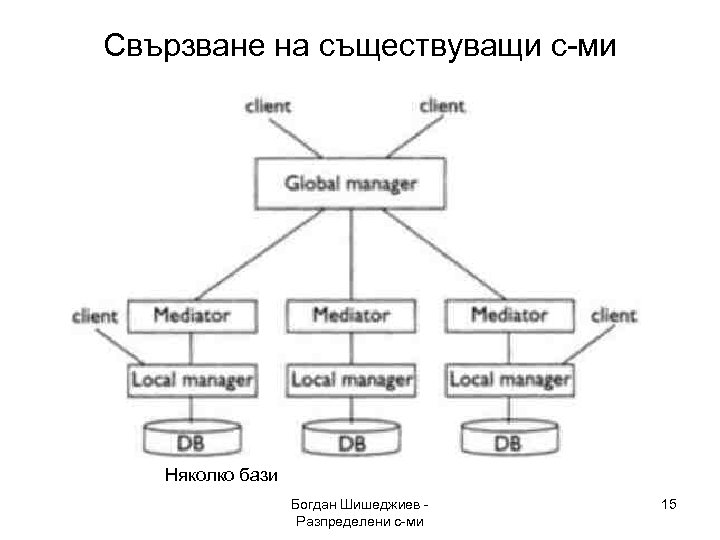 Свързване на съществуващи с-ми Няколко бази Богдан Шишеджиев Разпределени с-ми 15 