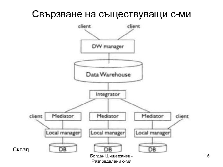Свързване на съществуващи с-ми Склад Богдан Шишеджиев Разпределени с-ми 16 