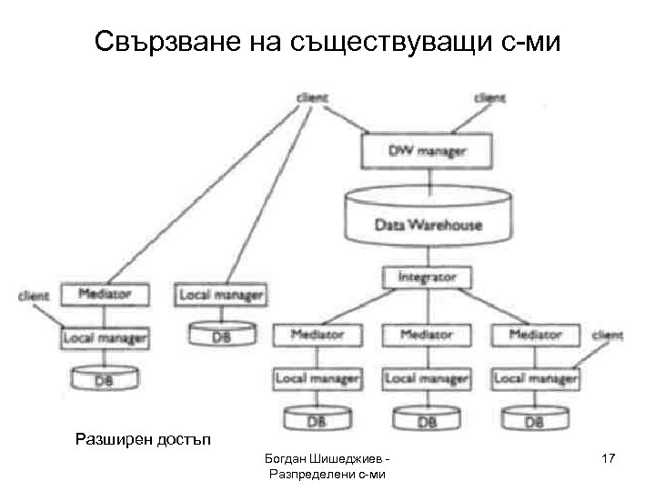 Свързване на съществуващи с-ми Разширен достъп Богдан Шишеджиев Разпределени с-ми 17 