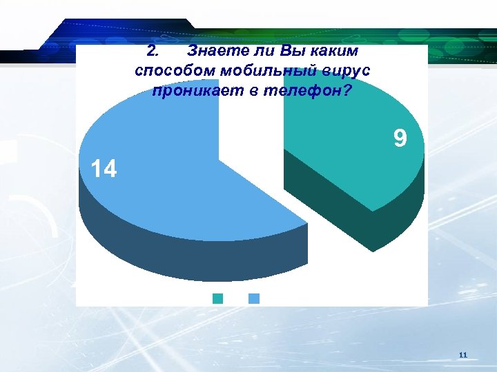 2. Знаете ли Вы каким способом мобильный вирус проникает в телефон? 9 14 да