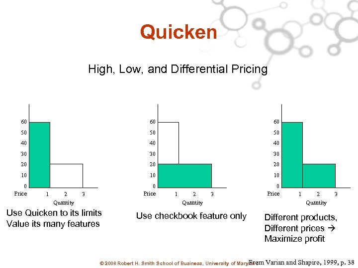 Quicken High, Low, and Differential Pricing 60 60 60 50 50 50 40 40