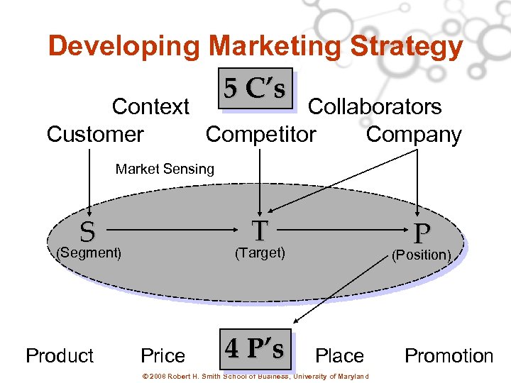 Developing Marketing Strategy 5 C’s Context Collaborators Customer Competitor Company Market Sensing T S
