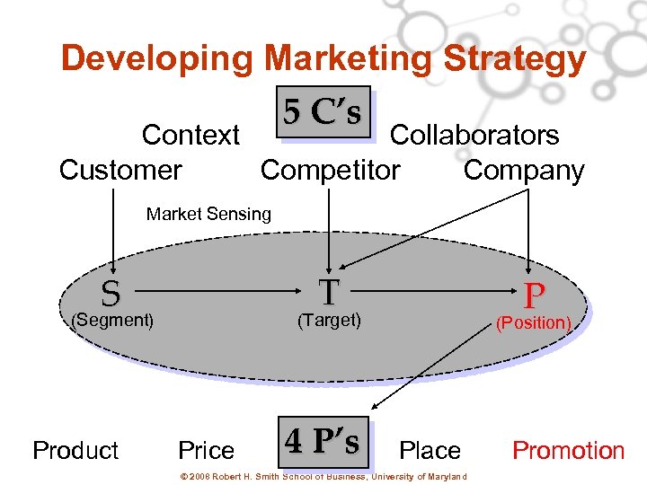 Developing Marketing Strategy 5 C’s Context Collaborators Customer Competitor Company Market Sensing T S