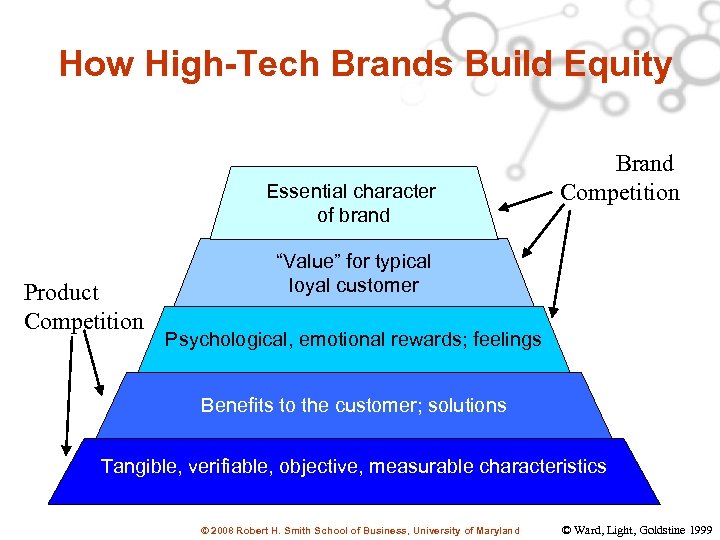 How High-Tech Brands Build Equity Essential character of brand Product Competition Brand Competition “Value”