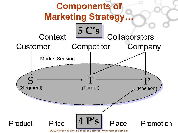 Components of Marketing Strategy… 5 C’s Context Collaborators Customer Competitor Company Market Sensing T