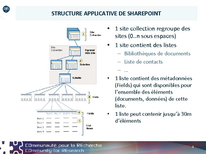 STRUCTURE APPLICATIVE DE SHAREPOINT • 1 site collection regroupe des sites (0. . n