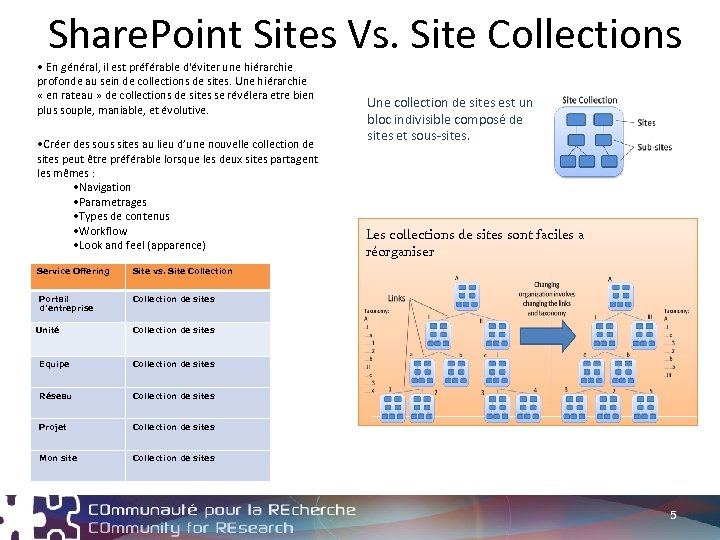 Share. Point Sites Vs. Site Collections • En général, il est préférable d'éviter une