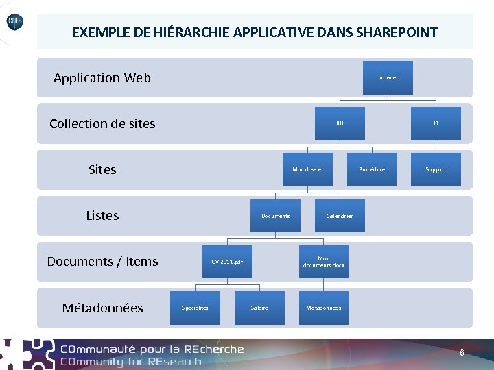 EXEMPLE DE HIÉRARCHIE APPLICATIVE DANS SHAREPOINT Application Web Intranet Collection de sites RH Sites