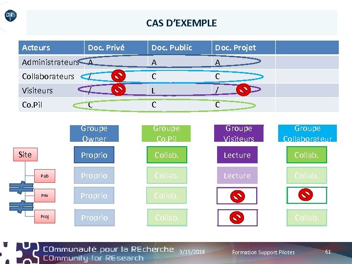 CAS D’EXEMPLE Acteurs Doc. Privé Doc. Public Doc. Projet Administrateurs A A A Collaborateurs