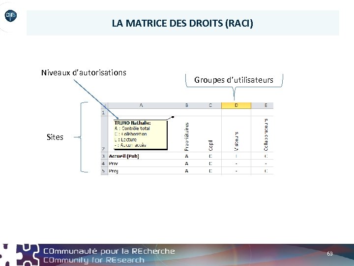LA MATRICE DES DROITS (RACI) Niveaux d’autorisations Groupes d’utilisateurs Sites 63 