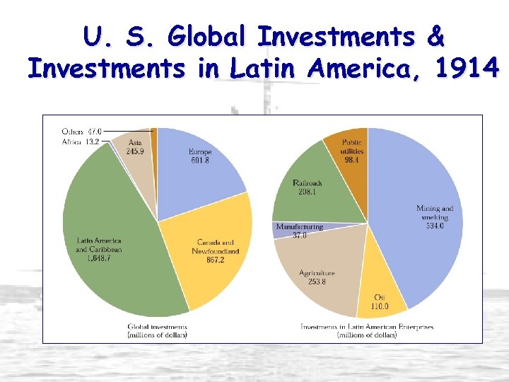 U. S. Global Investments & Investments in Latin America, 1914 