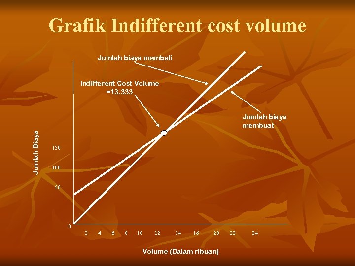 Grafik Indifferent cost volume Jumlah biaya membeli Indifferent Cost Volume =13. 333 Jumlah Biaya