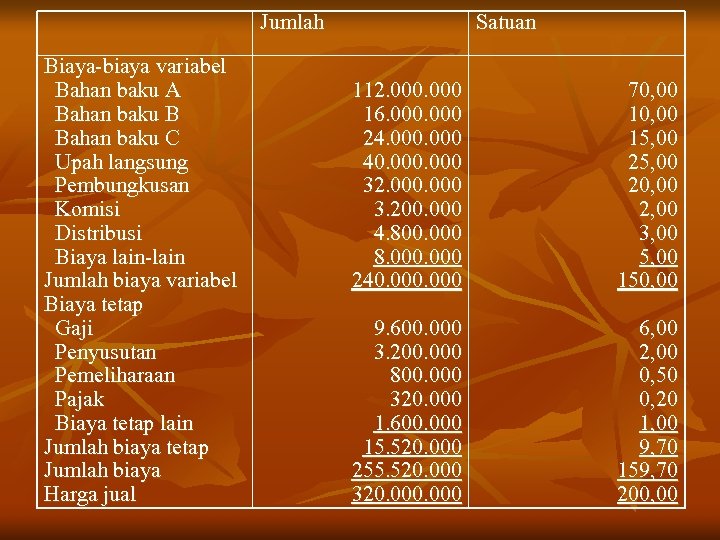 Jumlah Biaya-biaya variabel Bahan baku A Bahan baku B Bahan baku C Upah langsung