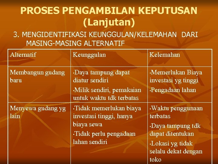 PROSES PENGAMBILAN KEPUTUSAN (Lanjutan) 3. MENGIDENTIFIKASI KEUNGGULAN/KELEMAHAN DARI MASING-MASING ALTERNATIF Alternatif Membangun gudang baru