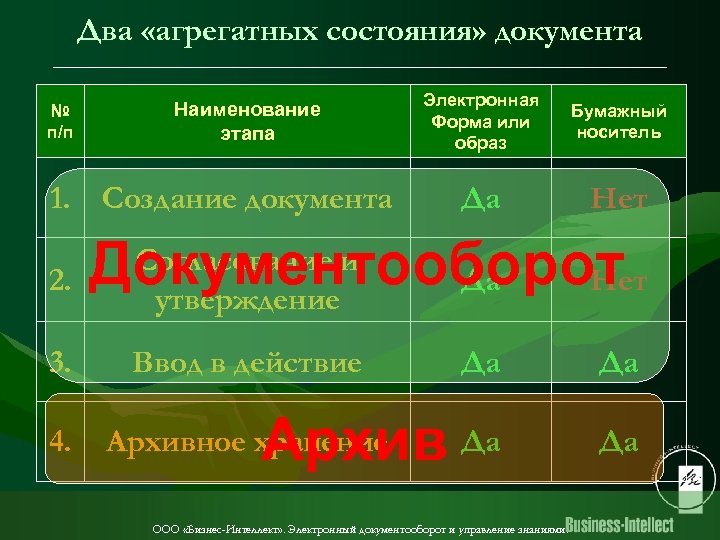 Два «агрегатных состояния» документа № п/п Наименование этапа 1. Создание документа 2. Электронная Форма