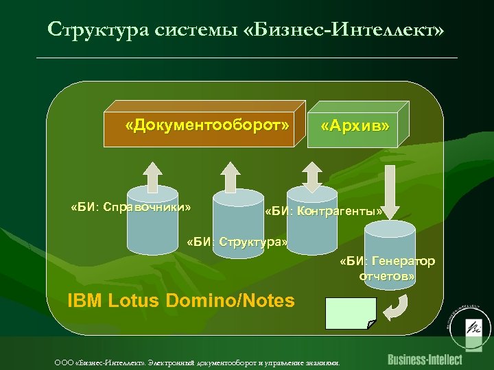 Структура системы «Бизнес-Интеллект» «Документооборот» «БИ: Справочники» «Архив» «БИ: Контрагенты» «БИ: Структура» «БИ: Генератор отчетов»