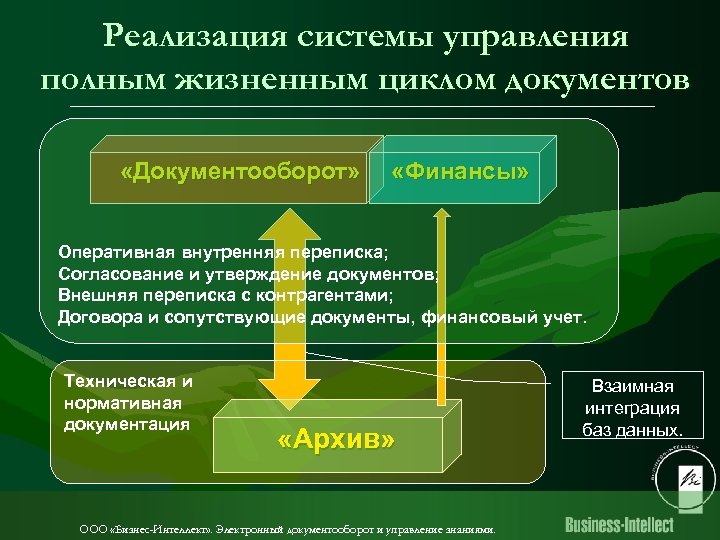 Реализация системы управления полным жизненным циклом документов «Документооборот» «Финансы» Оперативная внутренняя переписка; Согласование и