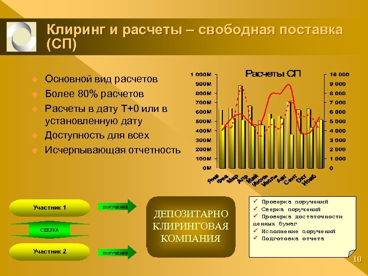 Клиринг и расчеты – свободная поставка (СП) u u u Основной вид расчетов Более