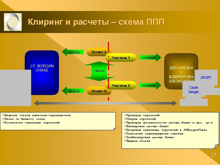 Клиринг и расчеты – схема ППП ДЕНЬГИ Клиент A Участник 1 J. P. MORGAN