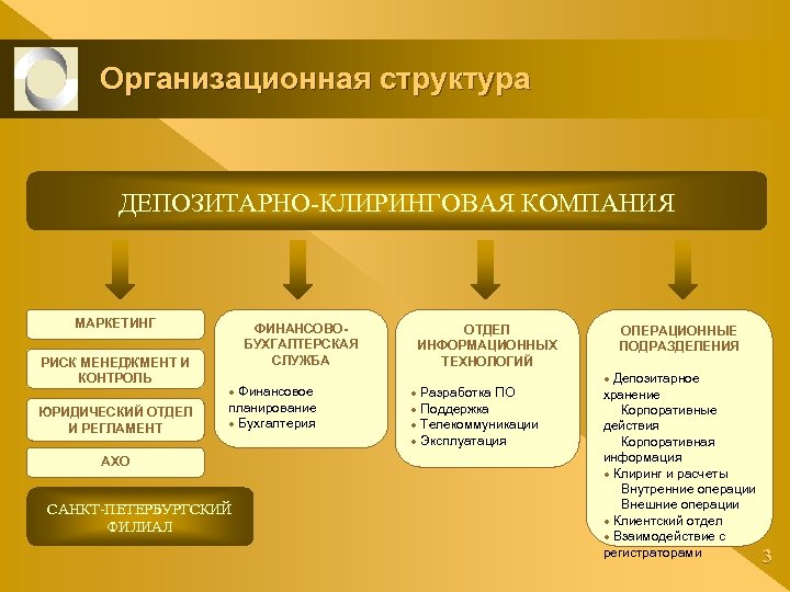 Организационная структура ДЕПОЗИТАРНО-КЛИРИНГОВАЯ КОМПАНИЯ МАРКЕТИНГ РИСК МЕНЕДЖМЕНТ И КОНТРОЛЬ ЮРИДИЧЕСКИЙ ОТДЕЛ И РЕГЛАМЕНТ ФИНАНСОВОБУХГАЛТЕРСКАЯ