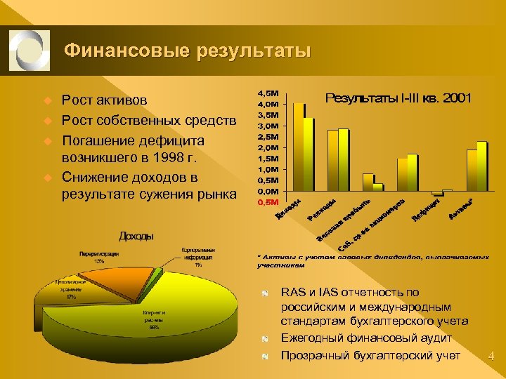 Финансовые результаты u u Рост активов Рост собственных средств Погашение дефицита возникшего в 1998