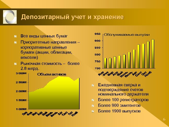 Депозитарный учет и хранение Все виды ценных бумаг Приоритетные направления – корпоративные ценные бумаги