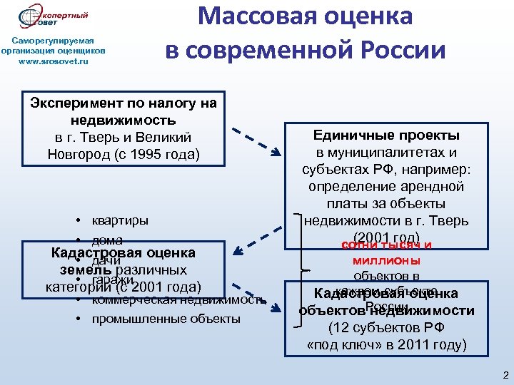 План оценки недвижимости