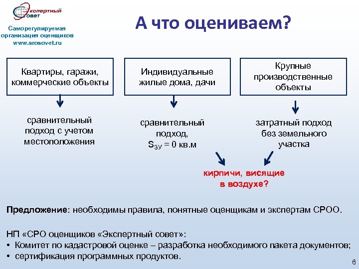 Саморегулируемая организация оценщиков www. srosovet. ru Квартиры, гаражи, коммерческие объекты сравнительный подход с учетом
