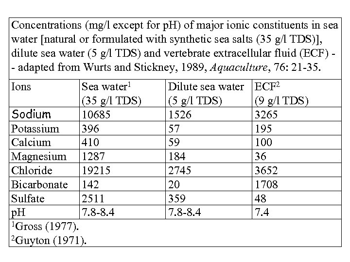 Concentrations (mg/l except for p. H) of major ionic constituents in sea water [natural