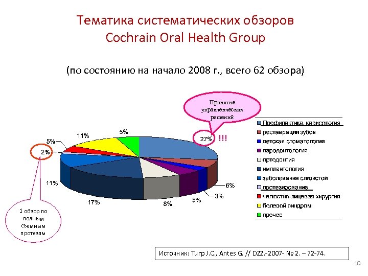 Тематика систематических обзоров Cochrain Oral Health Group (по состоянию на начало 2008 г. ,