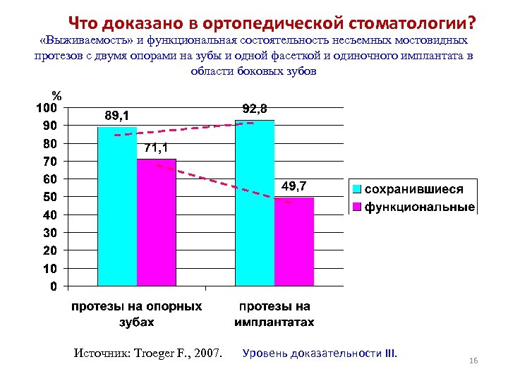 Что доказано в ортопедической стоматологии? «Выживаемость» и функциональная состоятельность несъемных мостовидных протезов с двумя