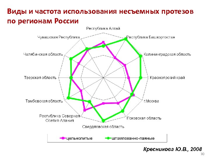 Виды и частота использования несъемных протезов по регионам России Кресникова Ю. В. , 2008