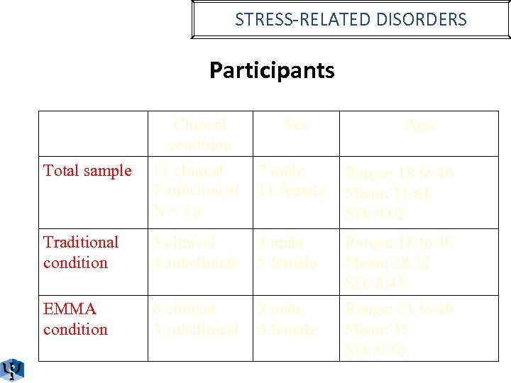 STRESS-RELATED DISORDERS Participants Clinical condition Sex Age Total sample 11 clinical 7 subclinical N