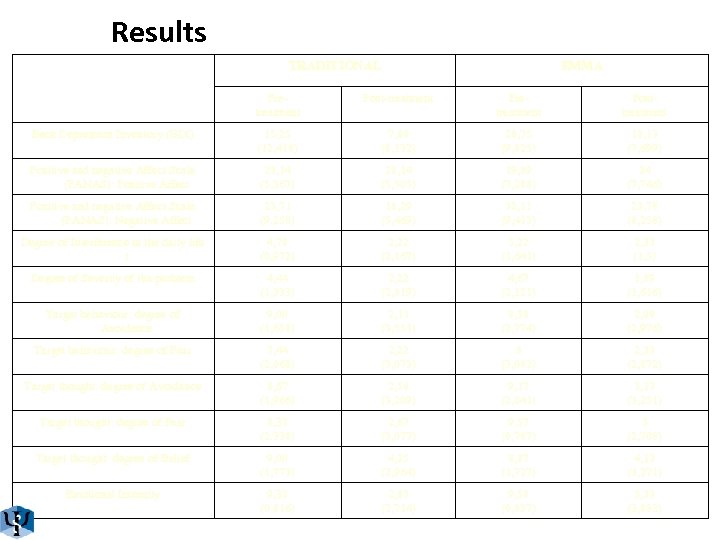 Results TRADITIONAL EMMA Pretreatment Post-treatment Pretreatment Posttreatment Beck Depression Inventory (BDI) 15, 25 (12,