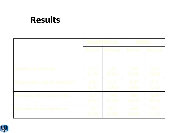 Results TRADITIONAL EMMA Pre-test Post-test Emotionally disturbed 5, 33 (1, 75) 3, 83 (2,