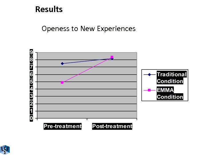 Results Openess to New Experiences 