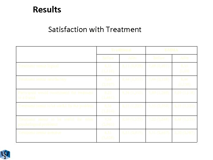 Results Satisfaction with Treatment Traditional EMMA Before After Treatment seems logical 8, 33 (1,