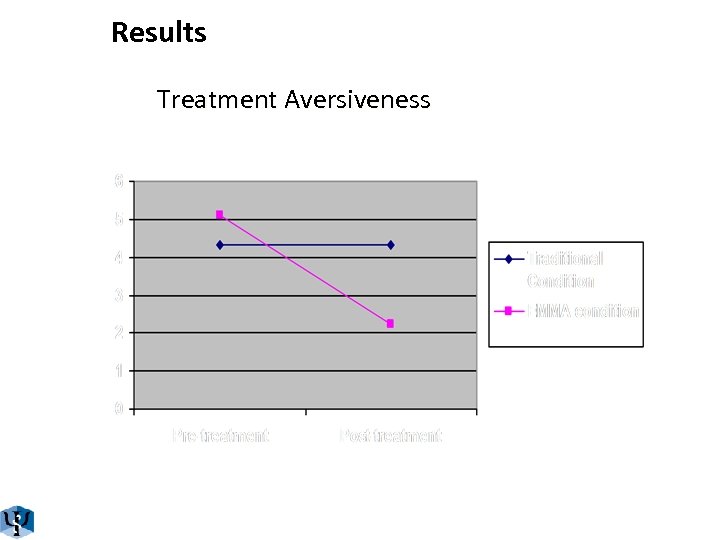 Results Treatment Aversiveness 