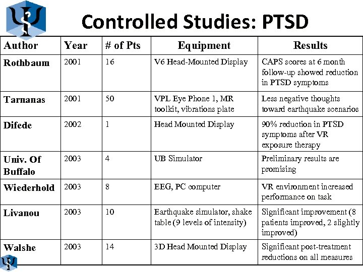 Controlled Studies: PTSD Author Year # of Pts Equipment Results Rothbaum 2001 16 V