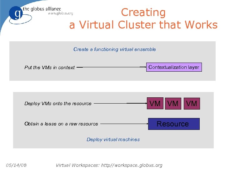 Creating a Virtual Cluster that Works Create a functioning virtual ensemble Put the VMs