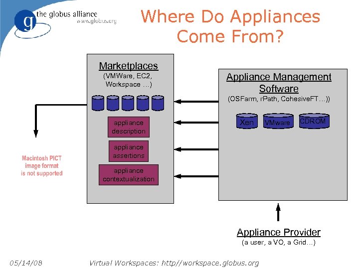 Where Do Appliances Come From? Marketplaces (VMWare, EC 2, Workspace …) Appliance Management Software